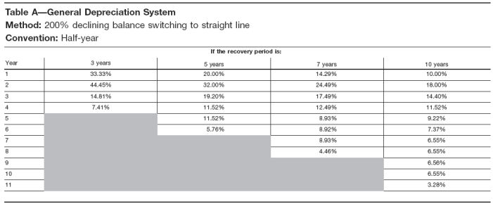 Irs Useful Life Chart