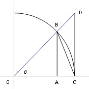 Graph in the first quadrant of a unit circle centered at the origin, intersecting the horizontal axis at point C, with an angle theta in standard position intersecting the circle at point B, with a vertical line from B intersecting the horizontal axis at point A, another line from point B to point C, and another vertical line ascending from point C to intersect the terminal side of the angle at point D