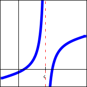 Graph of a function with an infinite discontinuity