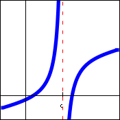 Infinite Discontinuity