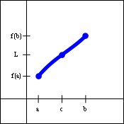 Graph of a continuous function on a closed interval