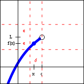 Graph of a function approach a hole from the left