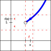 Graph of a function approaching a hole from the right