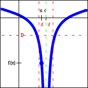 Graph of a function with a vertical asymptote going downward