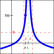 Graph of a function with a vertical asymptote going upward