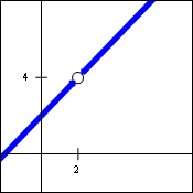 the graph of a line, but with a hole at the point 2 comma 4