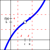 Graph of a function having a hole at the point c comma L, with another nearby point of the function at x comma f of x.  Two vertical dashed red lines are located a distance delta from c, and two horizontal dashed red lines are located a distance epsilon from L.  The nearby point is within both sets of dashed lines.