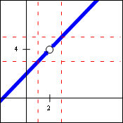 The graph of a line, but with a hole at the point 2 comma 4.  Two vertical dashed red lines are located a small distance from c, and two horizontal dashed red lines are located a small distance from 4.