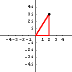 a right triangle with vertices at the origin, at x equals 2, and at the complex number 2 plus 3 i
