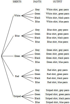 Tree diagram of the problem