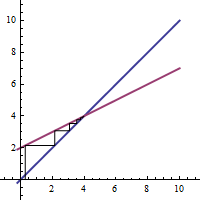 cobweb diagram for a sub n equals one half x plus 2, with a sub 1 equals zero point 3