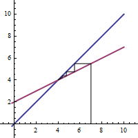cobweb diagram for a sub n equals one half x plus 2, a sub 1 equals 7