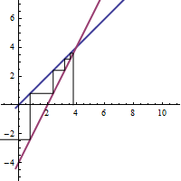 cobweb diagram for a sub n equals 2 n minus 4, a sub 1 equals 3 point 8