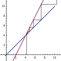 cobweb diagram for a sub n equals 2 n minus 4, a sub 1 equals 4 point 2