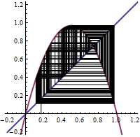 cobweb diagram of a sub n equals 3 point 88 times n times 1 minus n, a sub 1 equals zero point 17