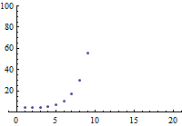 graph of a sub n equals 2 n minus 4, a sub 1 equals 4 point 2