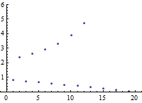 graph of a sub n equals 2 over n minus zero point 1, a sub 1 equals zero point 8