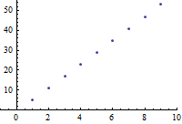 graph of the sequence 5, 11, 17, 23, 29, 35, et cetera