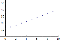 graph of a sub n equals a sub n minus 1 plus 3, a sub 1 equals 14