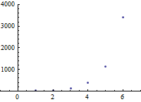 graph of the sequence a sub n equals 3 times a sub n minus 1, a sub 1 equals 14