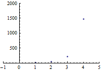 graph of a sub n equals 14 times 2 n minus 1 factorial divided by 2 to the power n minus 1 times n minus 1 factorial