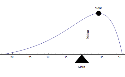 Graph of a function, with a balance point at the mean, a vertical line at the median, and a point at the mode