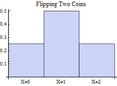 Graph of Probability Distribution of two coins