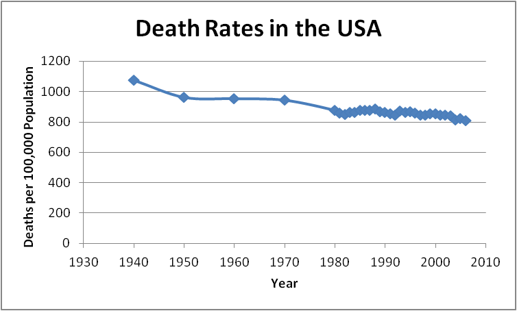 Graph of Death Rates in the USA