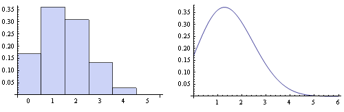 Comparison of Discrete and Continuous graphs