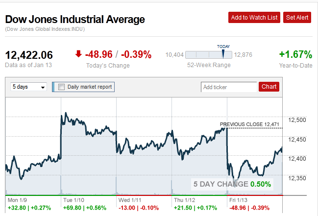 Graph of Dow Jones Average for a Week