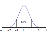 Graph of Normal Distribution showing 68% of data
 within one standard deviation of mean