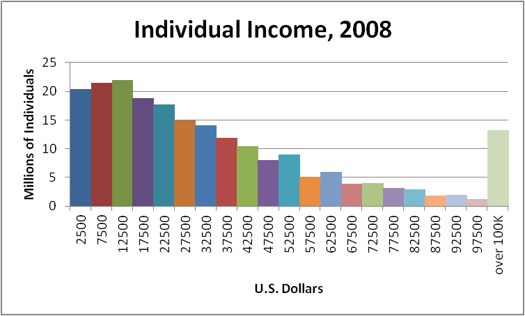 Histogram of Individual Income in the USA