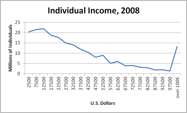 Line Graph of Individual Income in the USA