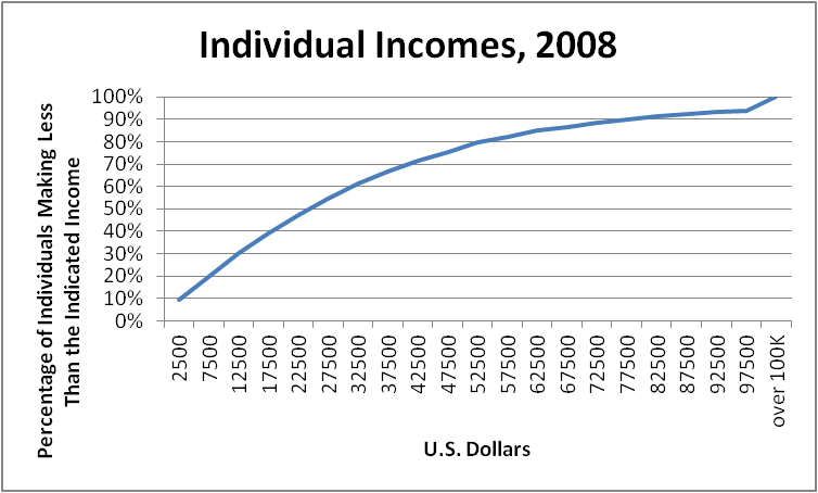 Cumulative Frequency Polygon of
Individual Incomes