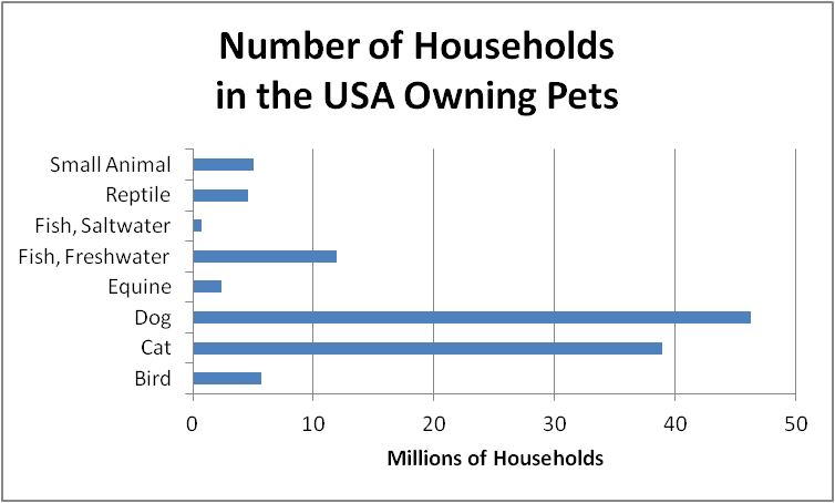 Bar Graph of the Number of Households in the USA Owning Pets