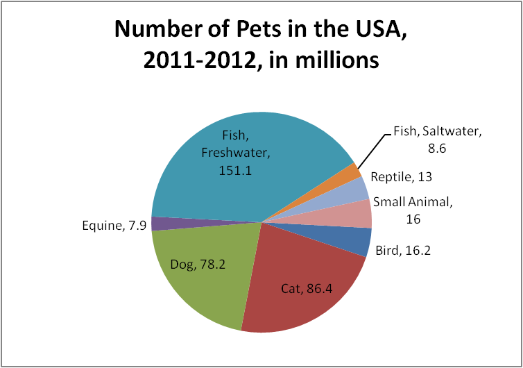 Pie Chart of the Number of Pets in the USA