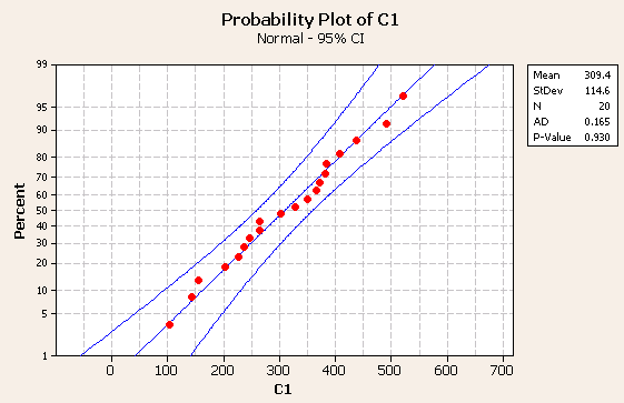 Normal Probability Plot
 of the data