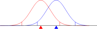 Graph of two identical
 distributions, one about the population mean and one about the sample mean