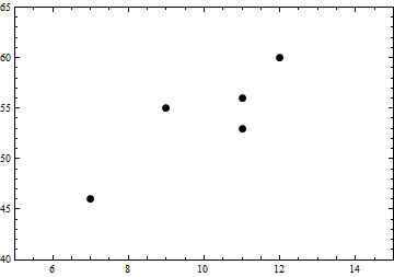 Scatterplot of the data