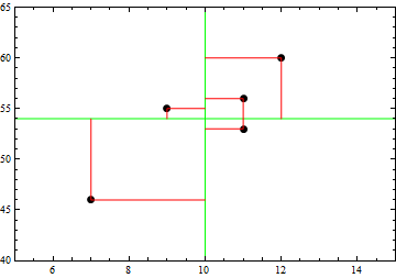 Scatterplot of the data