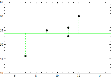 Scatterplot of the data with the mean y-value line
 and the deviations of each point from that line