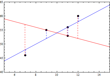 Scatterplot of the data with two lines having a zero
 sum of errors