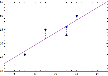 Scatterplot with the regression line