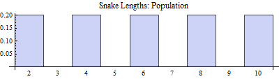 Graph of the distribution of the population of snakes