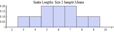 Graph of the distribution of the sample means of snakes
