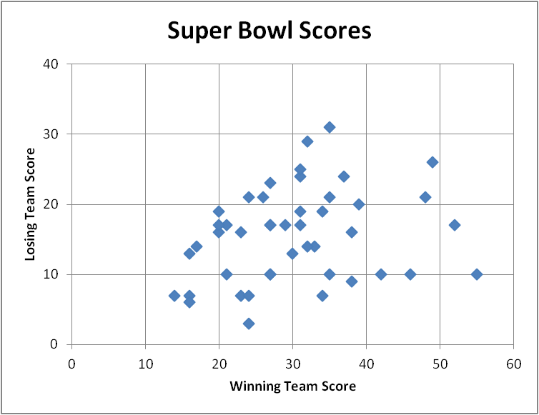 Scatterplot of Super Bowl Scores