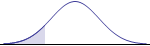 Left tailed normal distribution