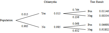 Tree Diagram of the problem