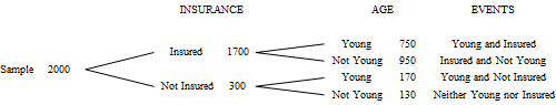 Tree diagram of the example