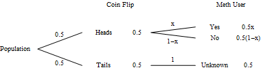 Tree diagram for the problem